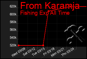 Total Graph of From Karamja