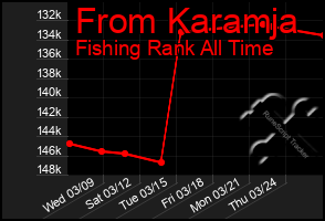 Total Graph of From Karamja
