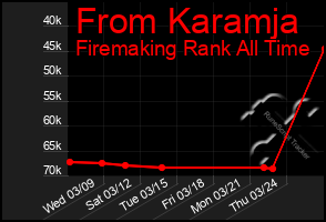 Total Graph of From Karamja