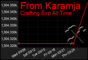 Total Graph of From Karamja