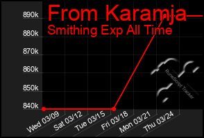 Total Graph of From Karamja