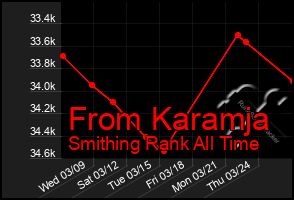 Total Graph of From Karamja