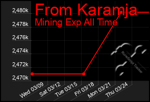 Total Graph of From Karamja