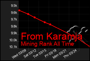 Total Graph of From Karamja