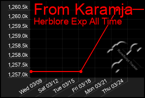 Total Graph of From Karamja
