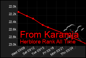 Total Graph of From Karamja