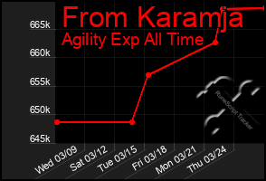 Total Graph of From Karamja
