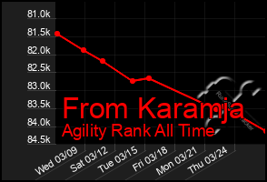 Total Graph of From Karamja