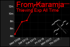 Total Graph of From Karamja