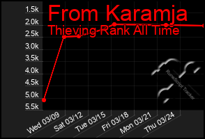 Total Graph of From Karamja