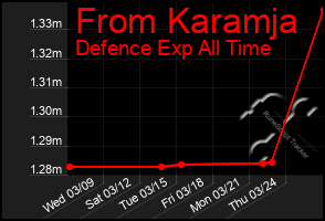 Total Graph of From Karamja