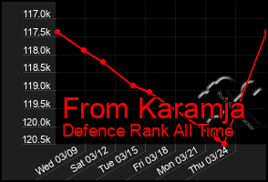 Total Graph of From Karamja