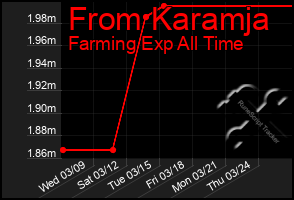 Total Graph of From Karamja
