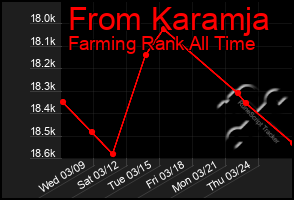 Total Graph of From Karamja