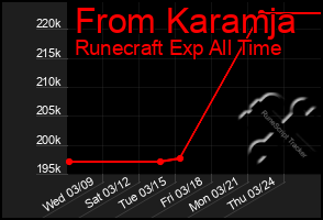 Total Graph of From Karamja