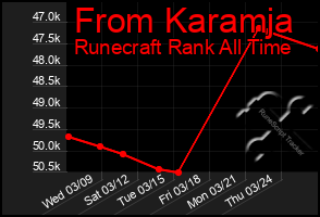 Total Graph of From Karamja