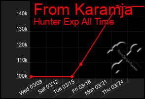 Total Graph of From Karamja