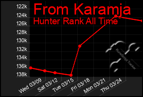 Total Graph of From Karamja
