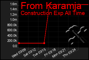 Total Graph of From Karamja