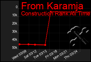 Total Graph of From Karamja