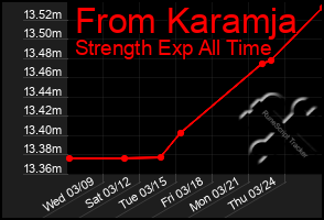 Total Graph of From Karamja