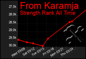 Total Graph of From Karamja