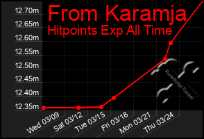 Total Graph of From Karamja