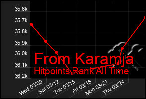 Total Graph of From Karamja
