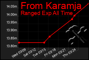Total Graph of From Karamja