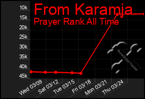 Total Graph of From Karamja