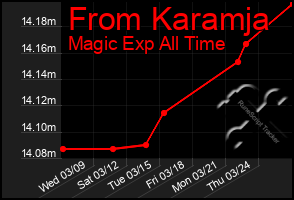 Total Graph of From Karamja