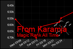 Total Graph of From Karamja