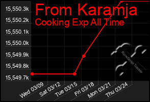 Total Graph of From Karamja