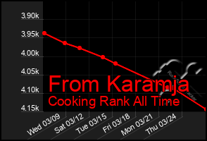 Total Graph of From Karamja