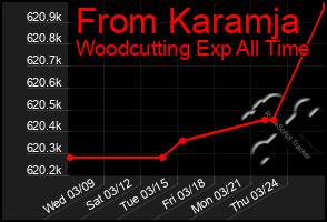 Total Graph of From Karamja