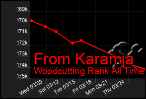 Total Graph of From Karamja
