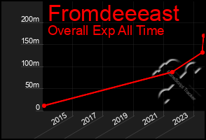 Total Graph of Fromdeeeast