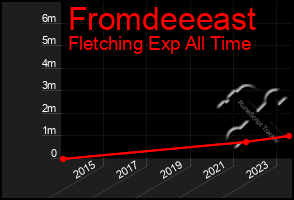 Total Graph of Fromdeeeast