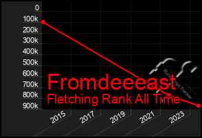 Total Graph of Fromdeeeast