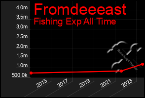 Total Graph of Fromdeeeast