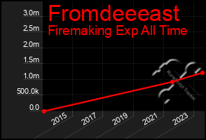 Total Graph of Fromdeeeast