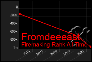 Total Graph of Fromdeeeast