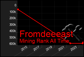 Total Graph of Fromdeeeast