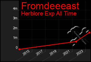 Total Graph of Fromdeeeast