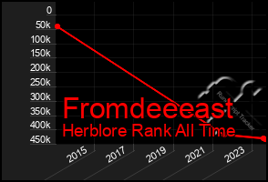 Total Graph of Fromdeeeast