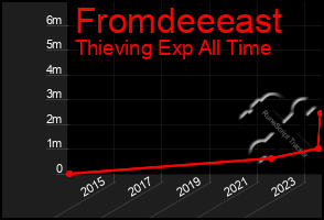 Total Graph of Fromdeeeast