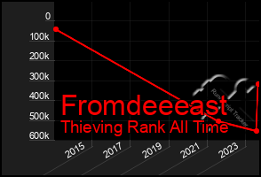 Total Graph of Fromdeeeast