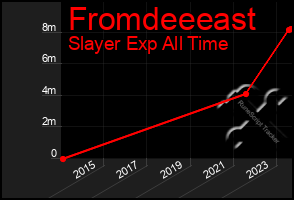 Total Graph of Fromdeeeast