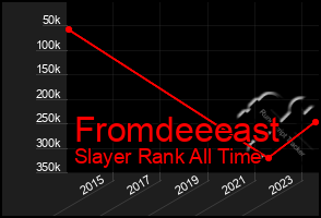 Total Graph of Fromdeeeast