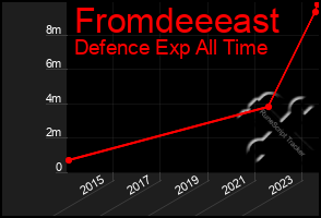 Total Graph of Fromdeeeast